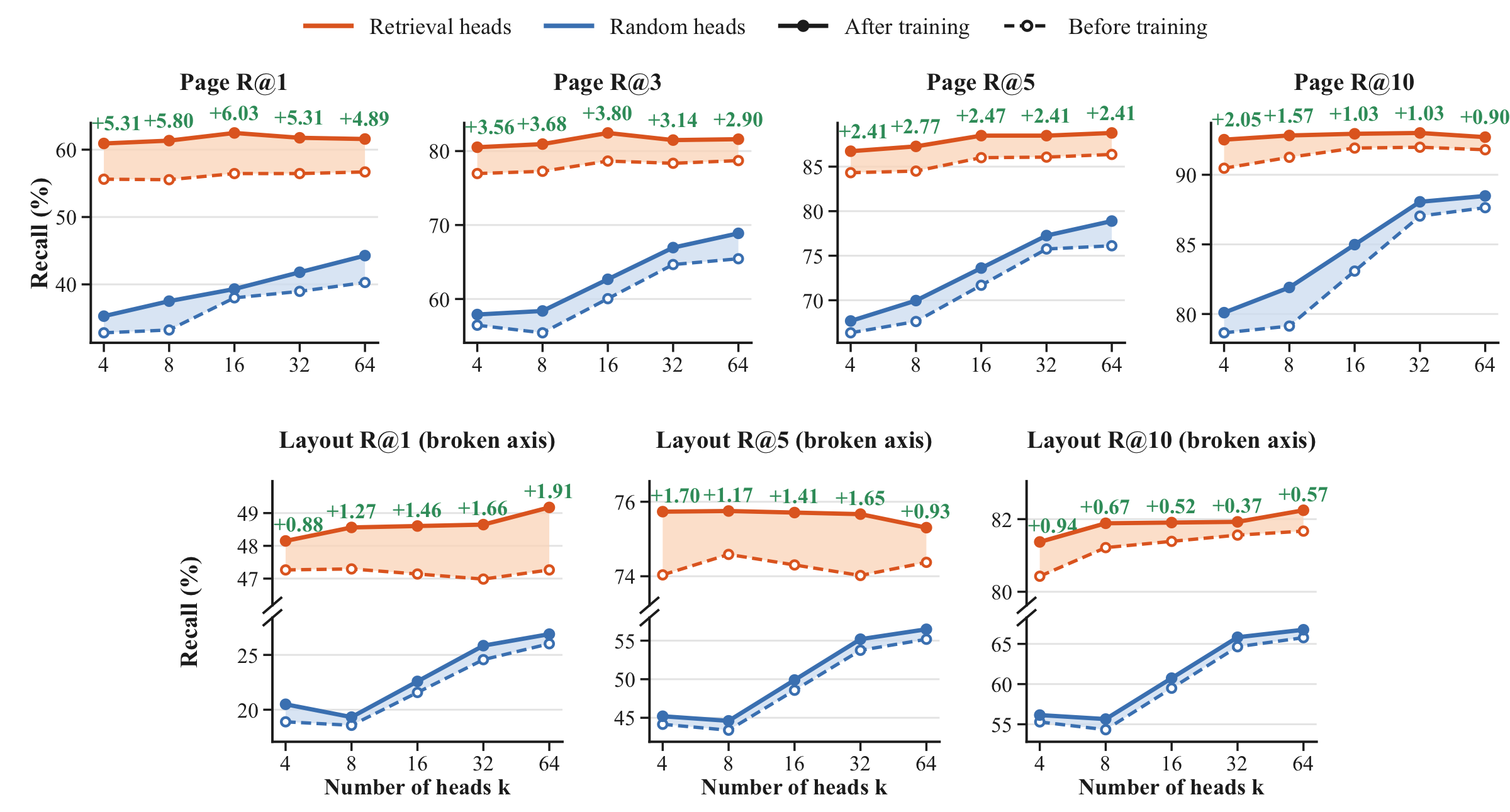 Retrieval-head ranking improves recall across head-set sizes