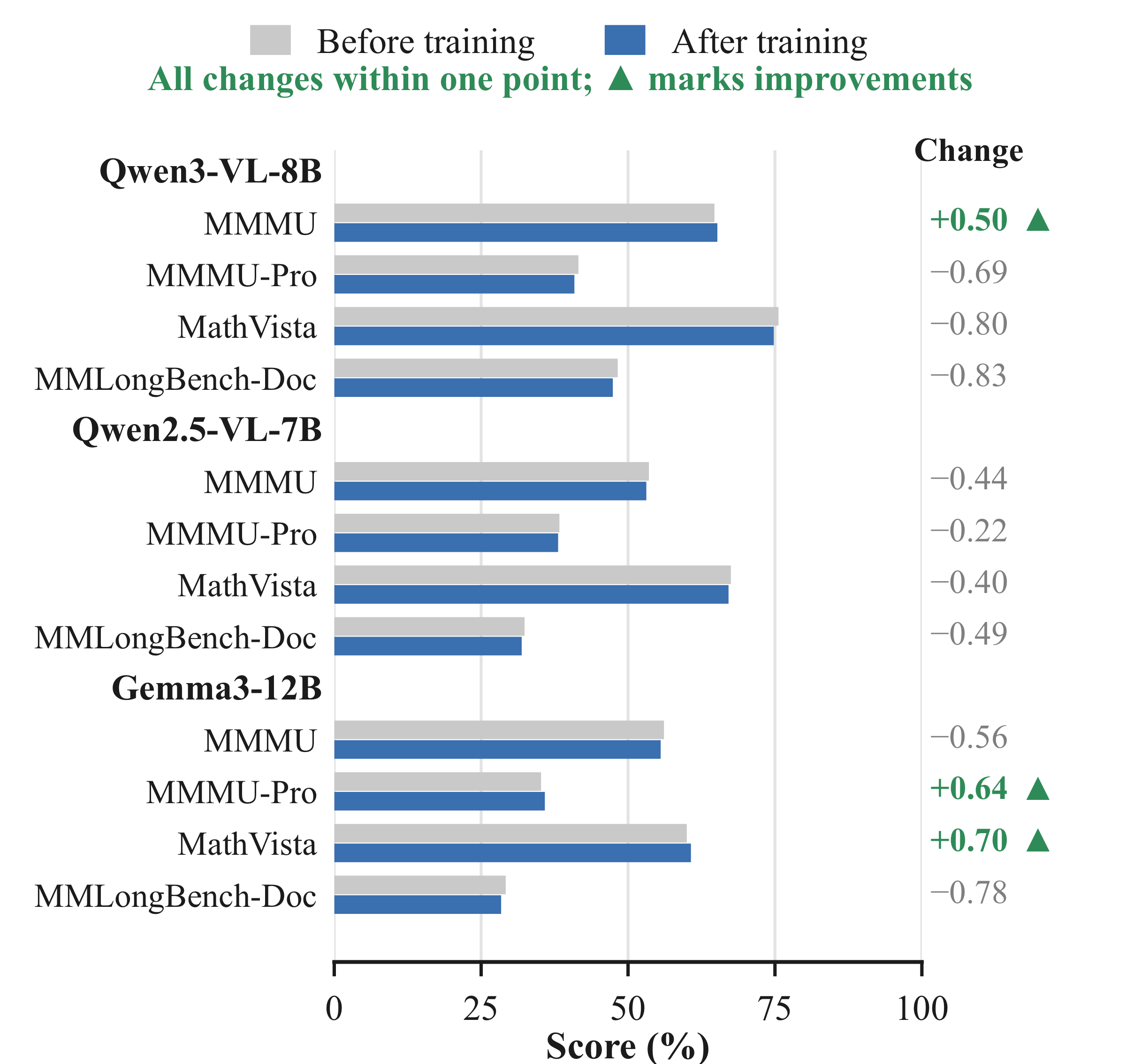 Out-of-domain performance is nearly unchanged by ranking training