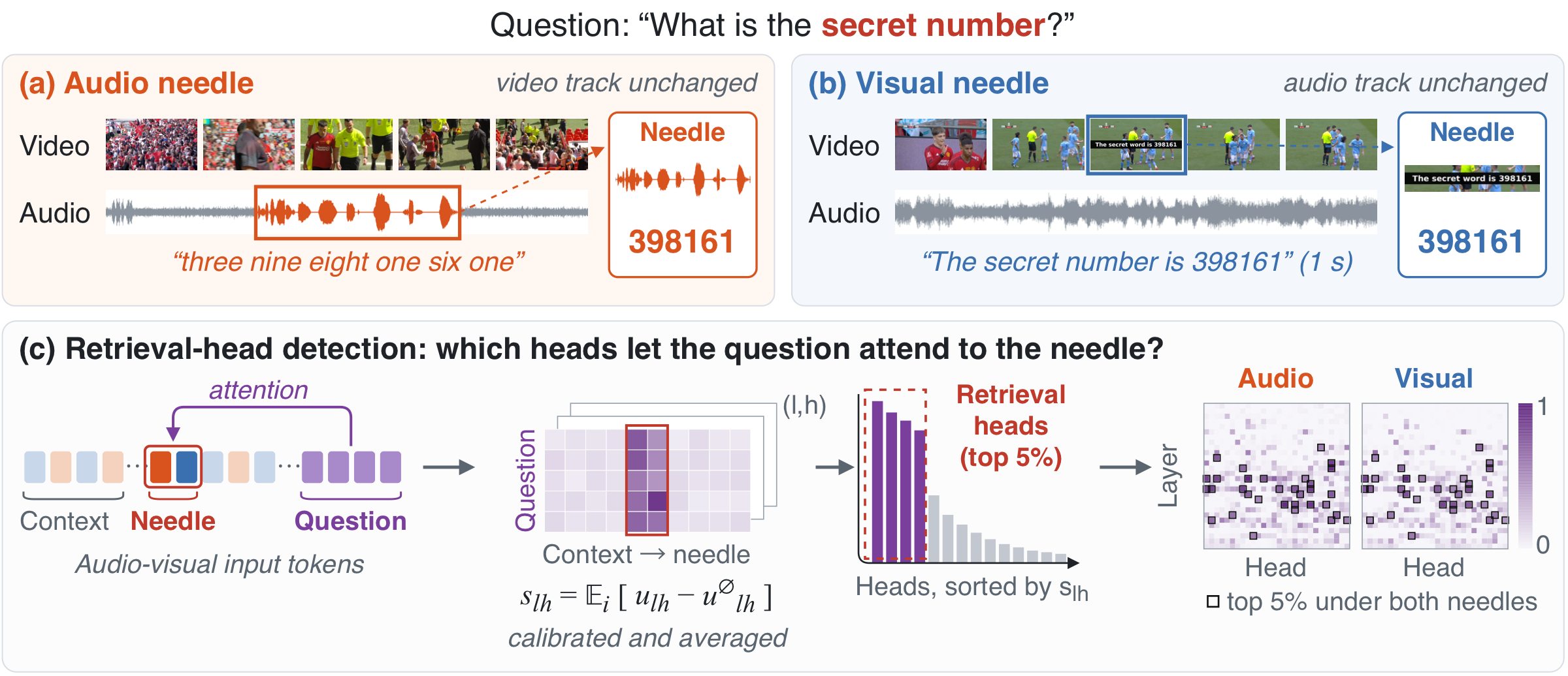 Overview of paired audio-visual evidence and retrieval-head scoring