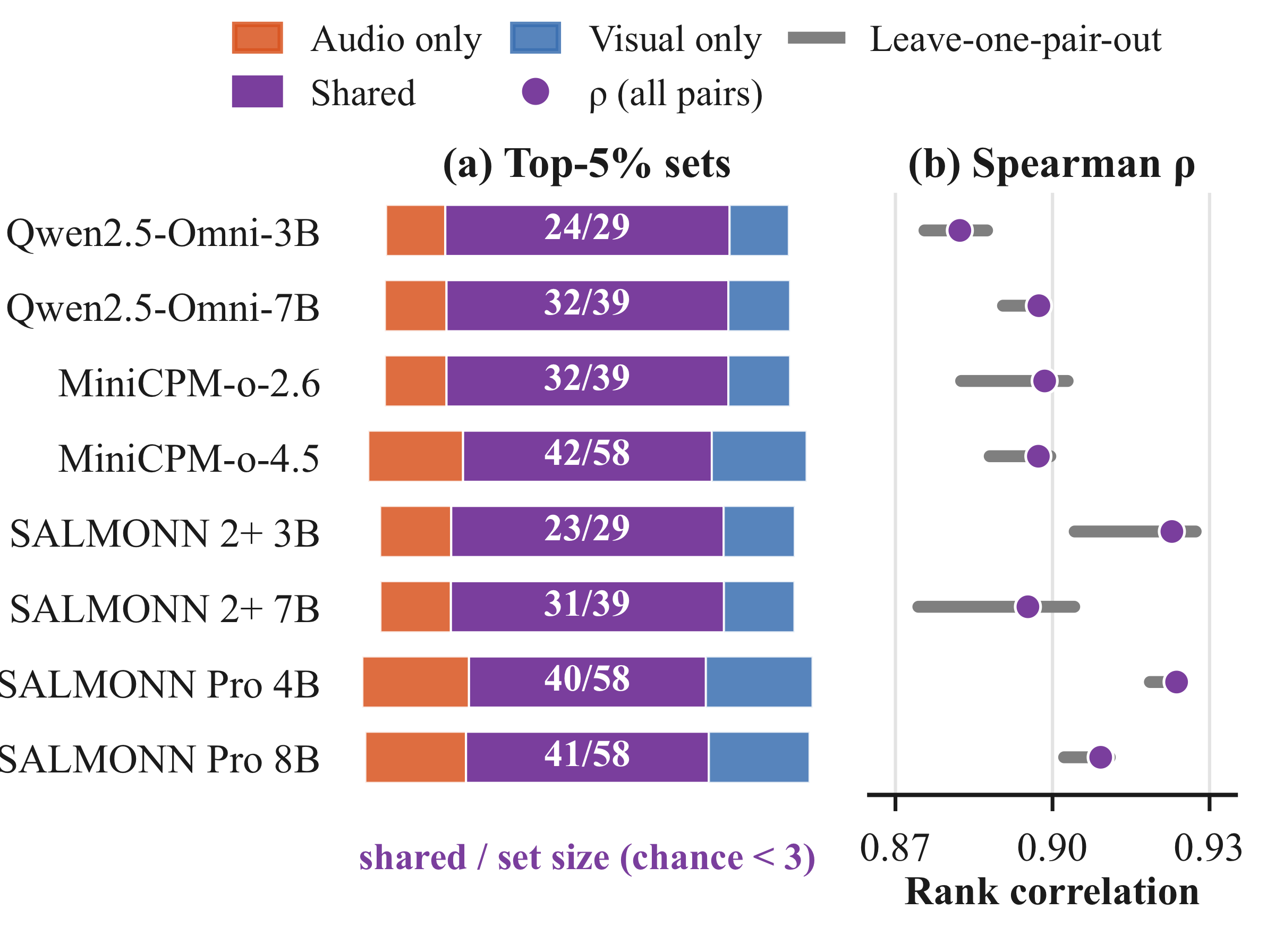Overlap of audio and visual retrieval heads