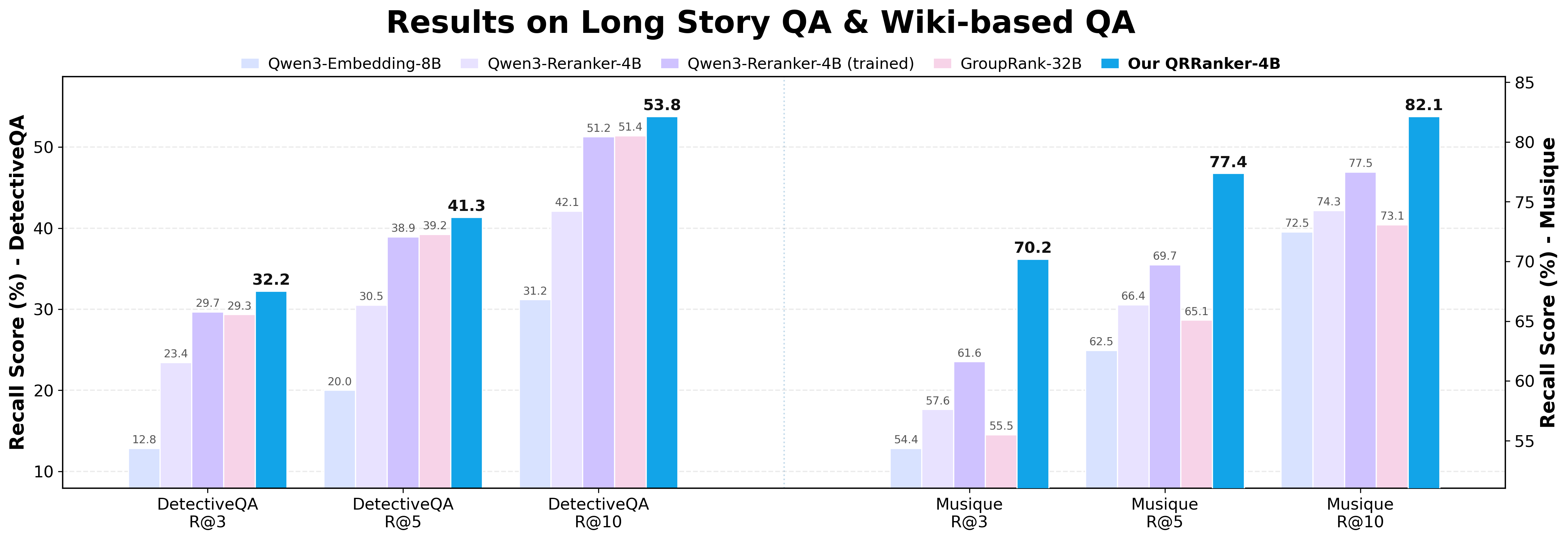 Recall Results on DetectiveQA and MuSiQue