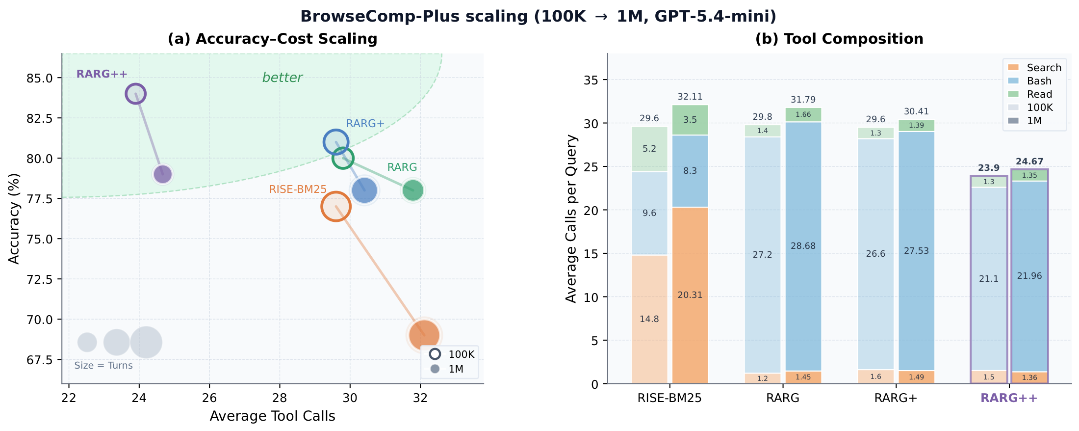 BrowseComp-Plus scaling comparison from 100K to 1M documents