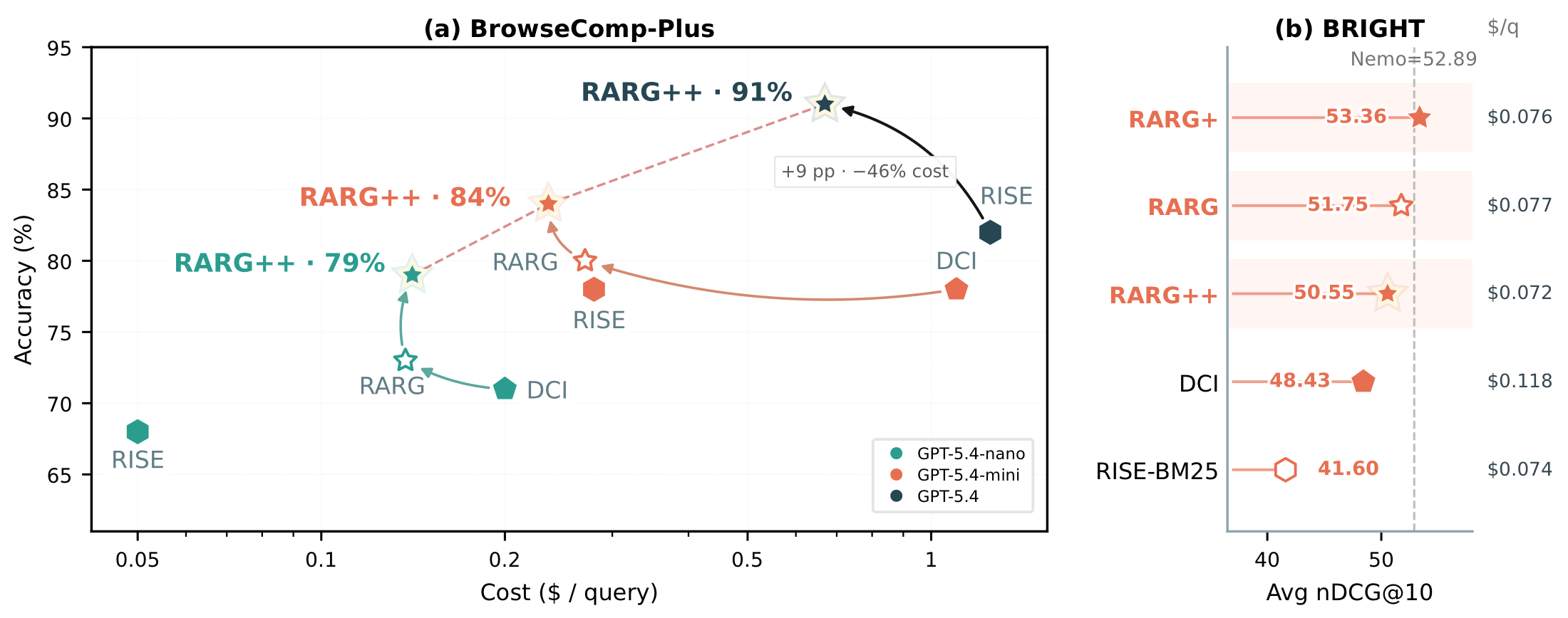 Accuracy and interaction cost comparisons on BrowseComp-Plus and BRIGHT