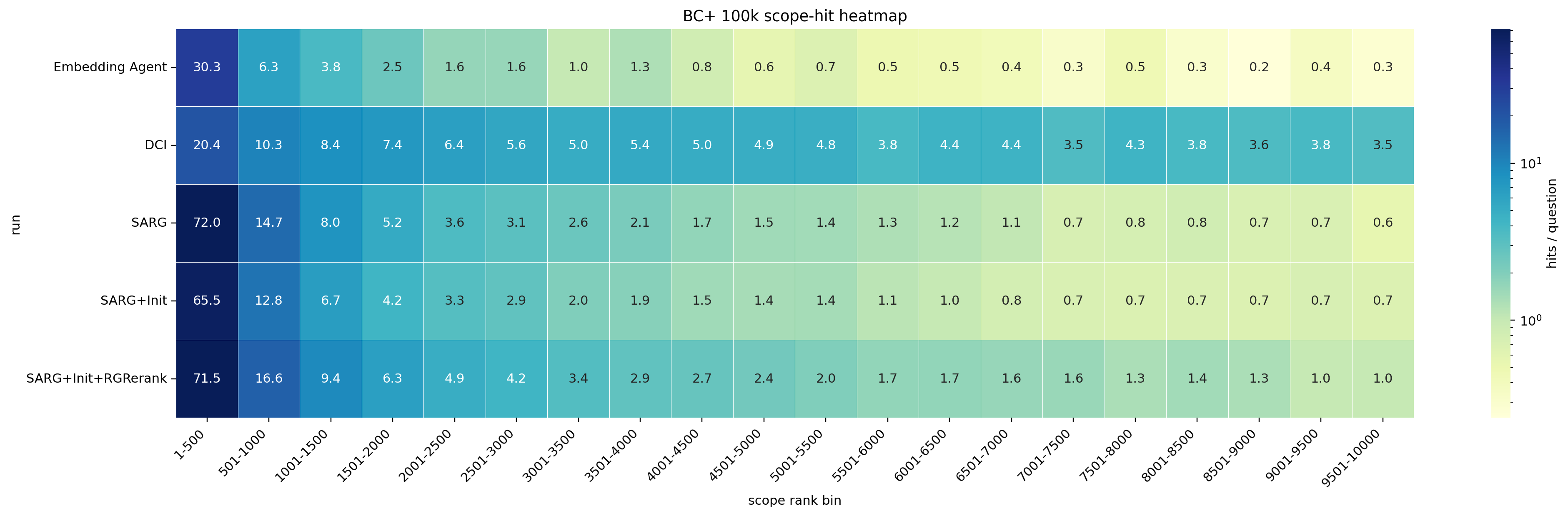 Relevant-document hits over scope ranks on BrowseComp-Plus